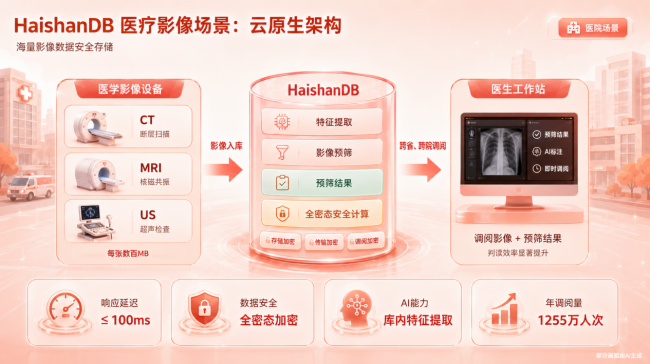 内生AI，全栈可信：移动云HaishanDB筑牢千行百业数据底座_中国网 数智中国