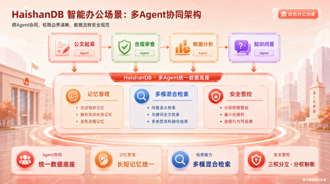 内生AI，全栈可信：移动云HaishanDB筑牢千行百业数据底座_中国网 数智中国
