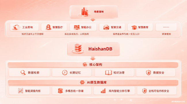 内生AI，全栈可信：移动云HaishanDB筑牢千行百业数据底座_中国网 数智中国